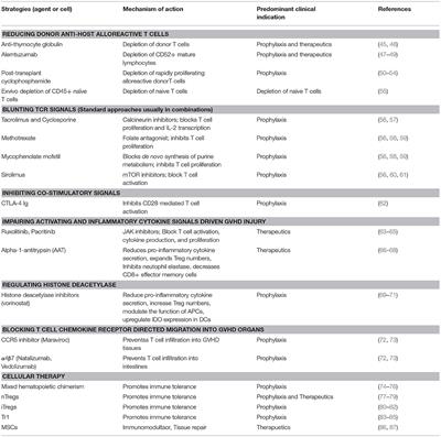 Achievement of Tolerance Induction to Prevent Acute Graft-vs.-Host Disease